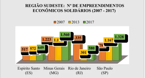 Gráfico 2 - Região Sudeste: Relação dos Empreendimentos Econômicos Solidários, 2007- 2007-2017