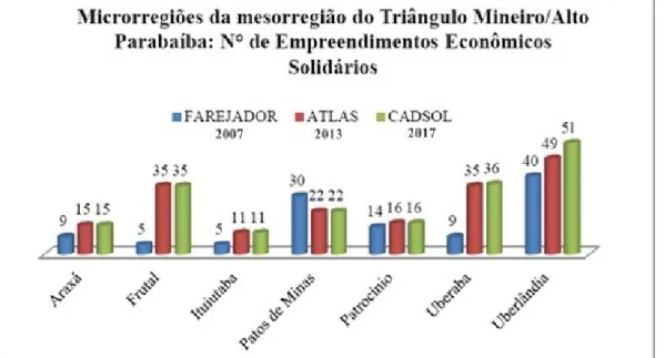 Gráfico  4  -  Microrregiões  da  mesorregião  do  Triângulo  Mineiro/Alto  Paranaíba:  N°  de  Empreendimentos Econômicos Solidários