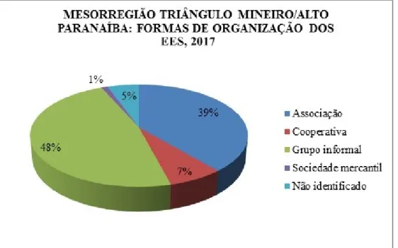 Gráfico 5 - Mesorregião Triângulo Mineiro e Alto Paranaíba: Formas de organização dos  Empreendimentos Econômicos Solidários