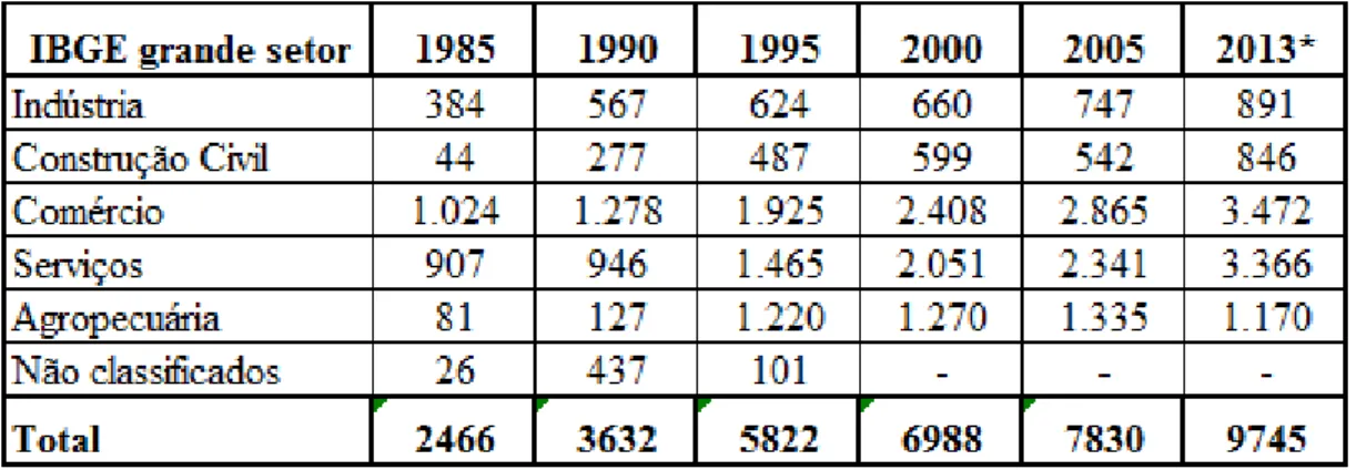 Tabela 1 - Uberaba: número de estabelecimentos por setor de atividades econômicas (grande  setor IBGE) (1985-2013)
