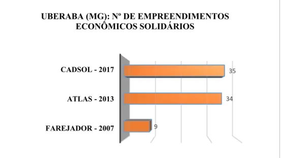 Gráfico 6 - Dados quantitativos comparativos entre CADSOL, Atlas Digital da Economia  Solidária e Farejador