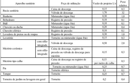 Tabela 6  –  Pesos relativos nos pontos de utilização identificados em função do aparelho  sanitário e da peça de utilização 