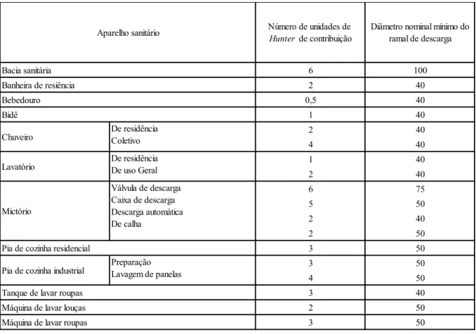 Tabela 11 – Unidades de Hunter de contribuição dos aparelhos sanitários e diâmetro nominal  mínimo dos ramais de descarga 