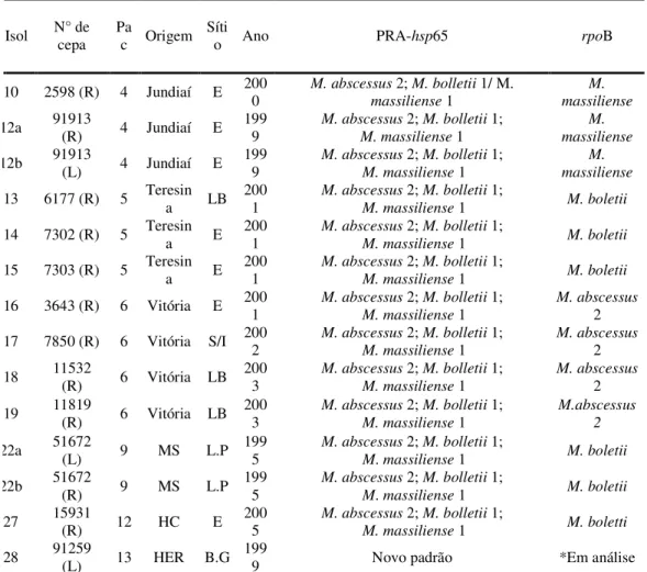 Tabela  4:  Identificação  pelo  seqüenciamento  de  um  fragmento  do  gene  rpoB  das  cepas  identificadas  pelo  método  do  PRA-hsp65  com  perfil  compartilhado  pelo  M