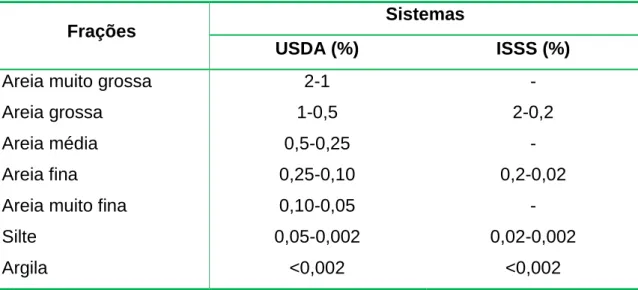 TABELA 18. Frações  Granulométricas,  em  mm,  nos  sistemas  de  classificação  Norte-americano (USDA) e Internacional (ISSS)