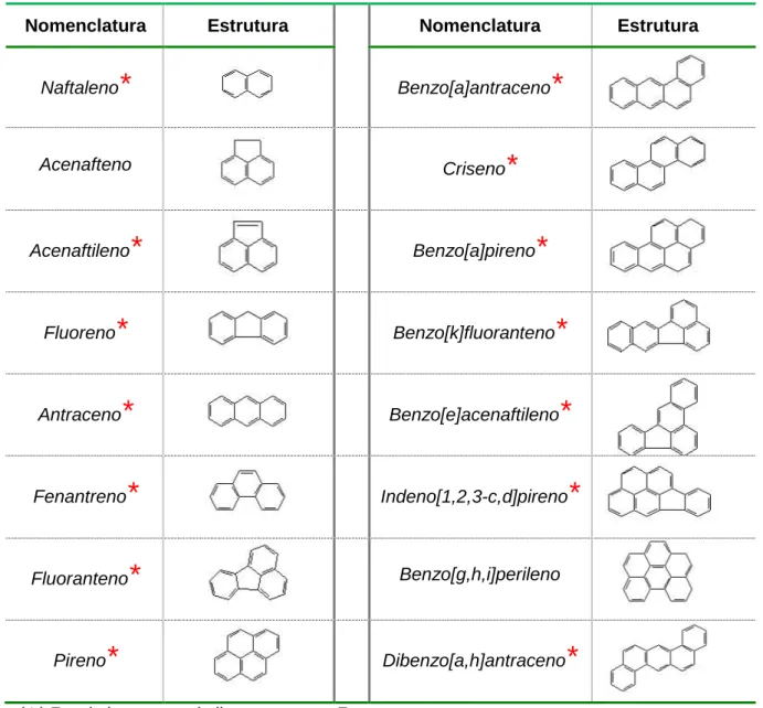 TABELA 1 – Nomenclatura, segundo a IUPAC, e estrutura química dos 16 HPAs  classificados pela USEPA como poluentes prioritários