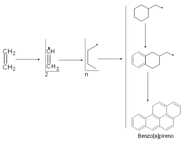 FIGURA  3.  Esquema  do  mecanismo  da  reação  de  pirólise  para  a  formação  dos  HPAs (Lopes e Andrade, 1996)