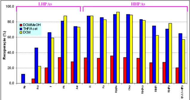 FIGURA 14: Eficiência na recuperação dos compostos HPAs em sistema ultra- ultra-som para os solventes estudados nas mesmas condições