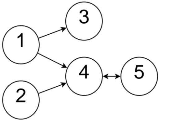 Figura 3.1: Grafo direcionado que representa as dependências diretas do modelo AR de (3.1).
