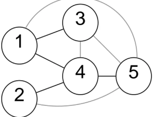 Figura 3.2: Grafo representa as coerências espectrais não nulas para o modelo (3.1). Dependências não existentes diretamente no modelo gerador estão em cinza.