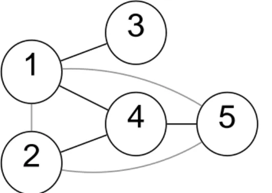 Figura 3.4: Grafo representa as coerências parciais não nulas para o modelo (3.1). Note a depen- depen-dência entre 1 e 2 , não existente no grafo de coerências.