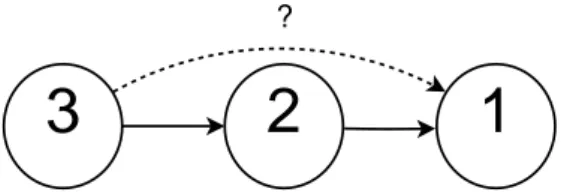 Figura 3.5: Causalidade indireta e direta. Denição de causalidade deve denir se há causalidade de 3 para 1.
