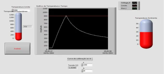Figura 3.6 - Exemplo ciclo térmico de soldagem de aquecimento e resfriamento com  temperatura de pico de 900 °C realizado no simulador de ZAC 