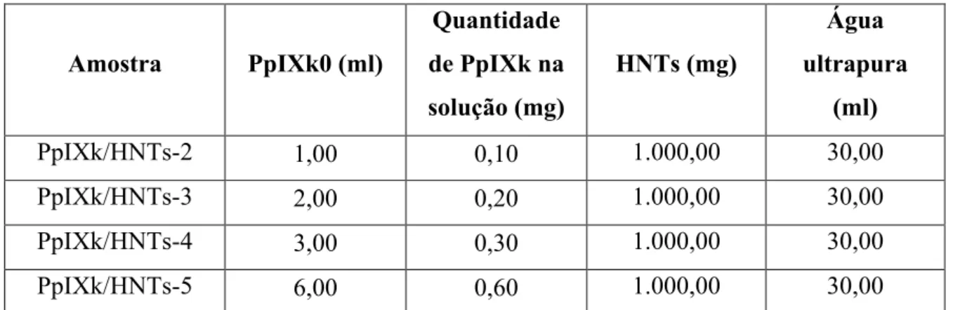 Tabela 1: Quantidades utilizadas para a confecção das amostras de PpIXk/HNTs*.  