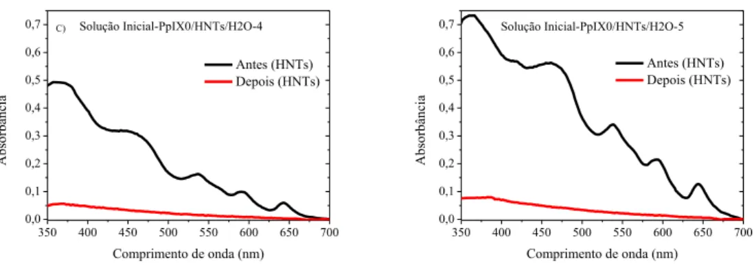 Figura  4-  Espectros  de  absorção  das  soluções  de  PpIX0/HNTs/H 2 O  utilizadas  para  a  confecção das amostras PpIXk/HNTs-2,3,4 e 5 antes da mistura da solução com os HNTs  e depois da decantação dos HNTs