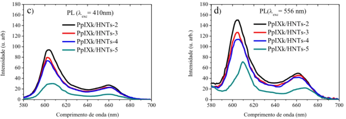 Figura  5-  a)  Espectro  de  Fotoluminescência  de  excitação  (PLE)  das  amostras  PpIXk/HNTs-2,3,4  e  5  (λ det =605  nm)