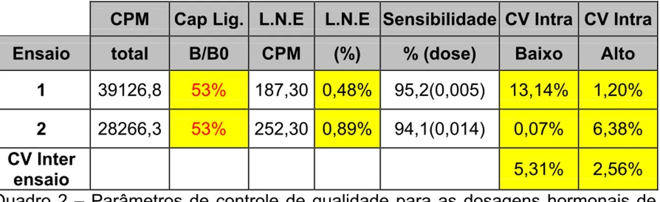 Tabela 2 – Concentração sérica média de 17Eestradiol em pg/ml das cadelas (n) dos  grupos experimental e controle nas fases do ciclo estral