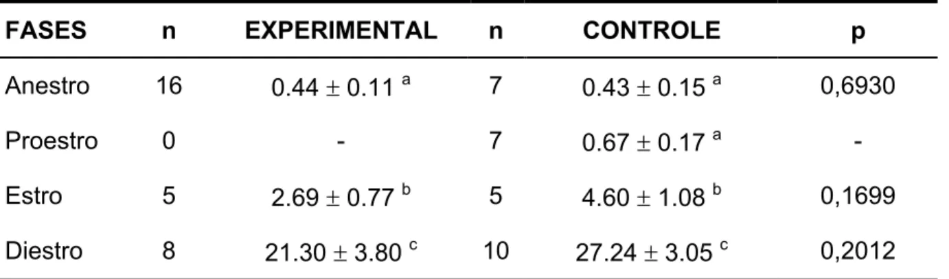 Tabela 3 – Concentração sérica média de progesterona em ng/ml das cadelas (n)  dos grupos experimental e controle nas fases do ciclo estral