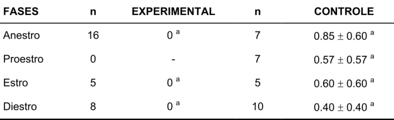 Tabela 5 – Média e erro padrão da média dos scores proporcionais de RP4 no  epitélio vaginal das cadelas dos grupos experimental e controle nas  fases do ciclo estral