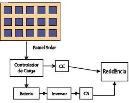 Figura 2- Esquemático de um sistema fotovoltaico isolado (SFI) 