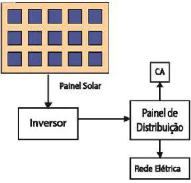 Figura 3-  Esquemático de um sistema fotovoltaico conectado a rede elétrica (SFCR) 