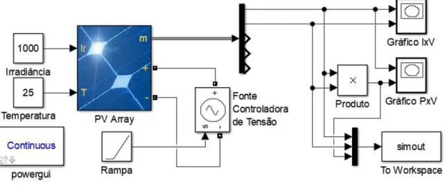 Figura 15 –  Diagrama de blocos da modelagem da planta fotovoltaica 