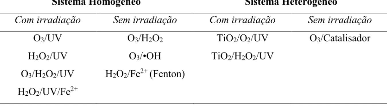 Tabela 2 - Sistemas típicos de Processos Oxidativos Avançados 