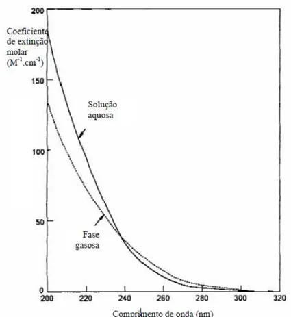 Figura 4 - Coeficiente de extinção do H 2 O 2  em função do comprimento de onda nas fases  aquosa e gasosa (RAJESHWAR e IBANEZ, 1997)