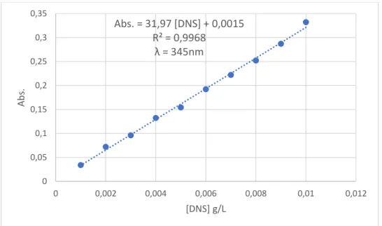 Figura 10  –  Curva de calibração DNS feita a 345 nm. 