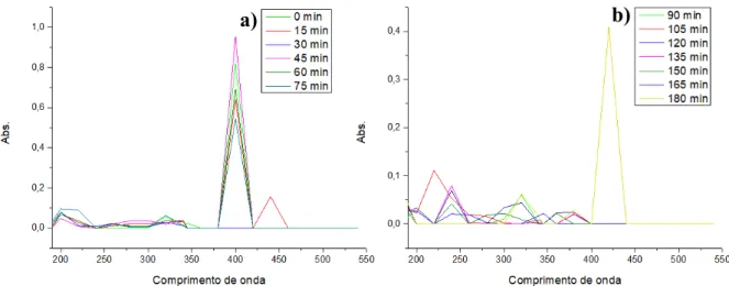 Figura 11  –  Espectros de absorção UV-visível em função do tempo - fotólise direta. a) tempo  de amostragem entre 0 e 75 min e b) tempo de amostragem enre 90 e 180 min