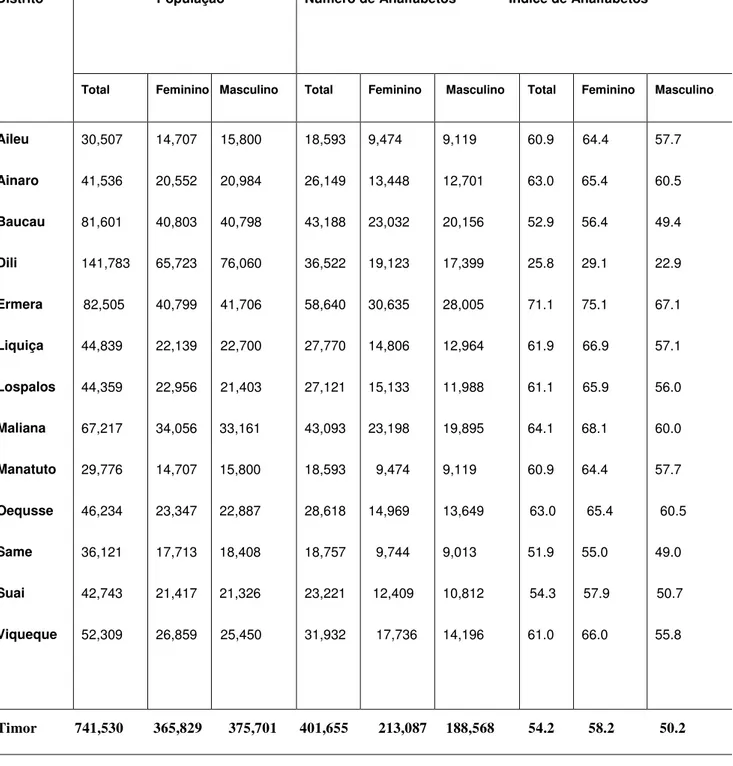 Tabela 1- Estatística Nacional 2004: o analfabetismo nos distritos 
