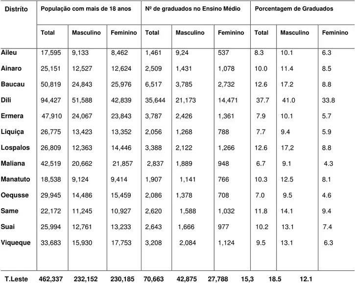 Tabela 2 - Dados de graduandos do Ensino Médio, por sexo e por distrito 