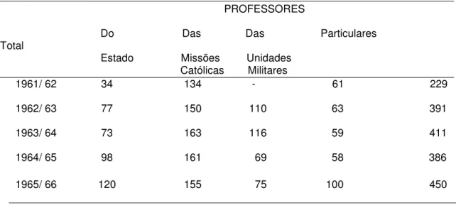 Tabela 4 -  Estatística: Professores na época da escola de colonização portuguesa 