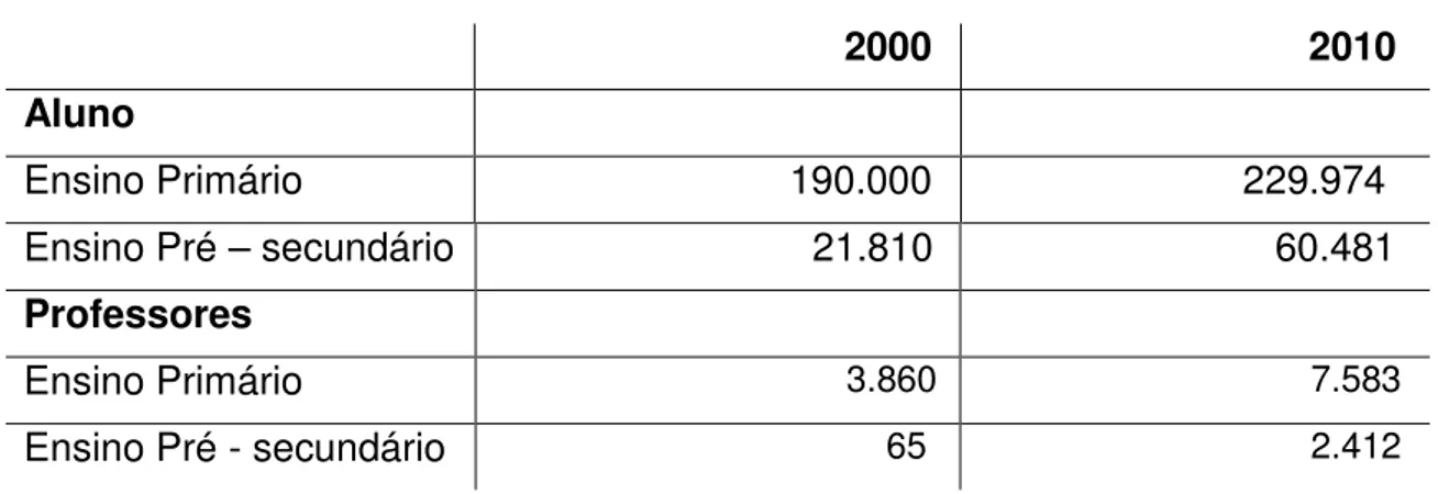 Tabela 5 - Progresso conseguido no ensino básico, 2000 a 2010 
