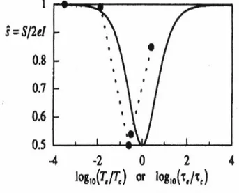 Figura 1.4: G ráfico do s h o t n o i s e de ( 1 . 1 ) (linha sólida) para o m odelo de um a única ilha de D avies e t a l.[6 ](F ig 