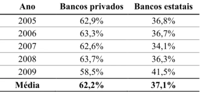 Tabela 10 – Participação na carteira de crédito segundo a origem do capital  Ano  Bancos privados  Bancos estatais 