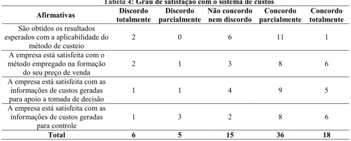 Tabela 4: Grau de satisfação com o sistema de custos  Afirmativas   Discordo  totalmente  Discordo  parcialmente  Não concordo nem discordo  Concordo  parcialmente  Concordo  totalmente  São obtidos os resultados 