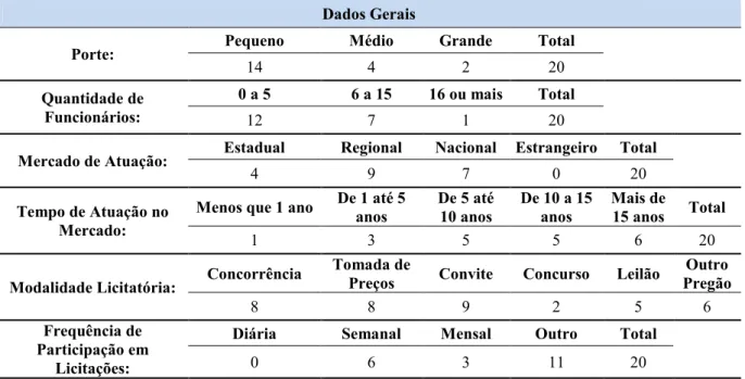 Tabela 1: Dados gerais das empresas Dados Gerais 