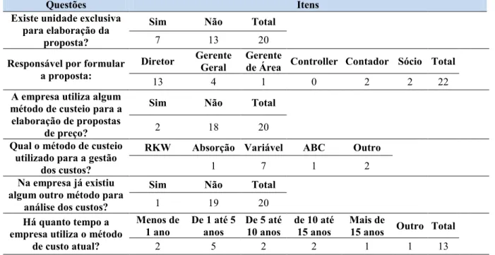 Tabela 2: Informações sobre as práticas de elaboração das propostas de preço