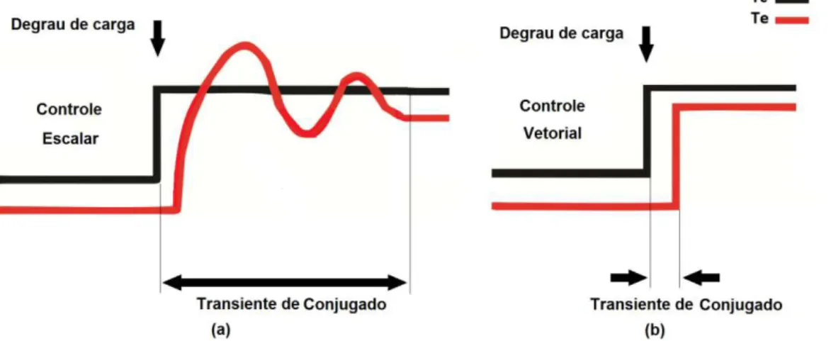 Figura 2.11 - Tempo de resposta dos controles escalar (a) e vetorial (b) à solicitação de um degrau de conjugado  de carga