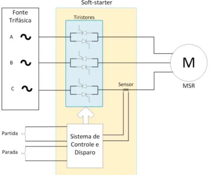 Figura 2.13 - Representação do sistema de controle escalar do soft-starter (ARAÚJO, 2016)