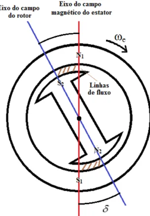 Figura 3.5 - Representação do ângulo de carga para um motor síncrono de 2 polos. 