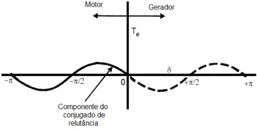 Figura 3.6 - Representação do ângulo de carga para uma máquina síncrona de polos salientes com excitação do  rotor em 0% (BOSE, 2001)