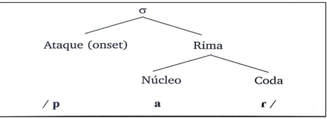 Figura 2  –  Modelo de estrutura arbórea da sílaba proposta por Selkirk (1982) 