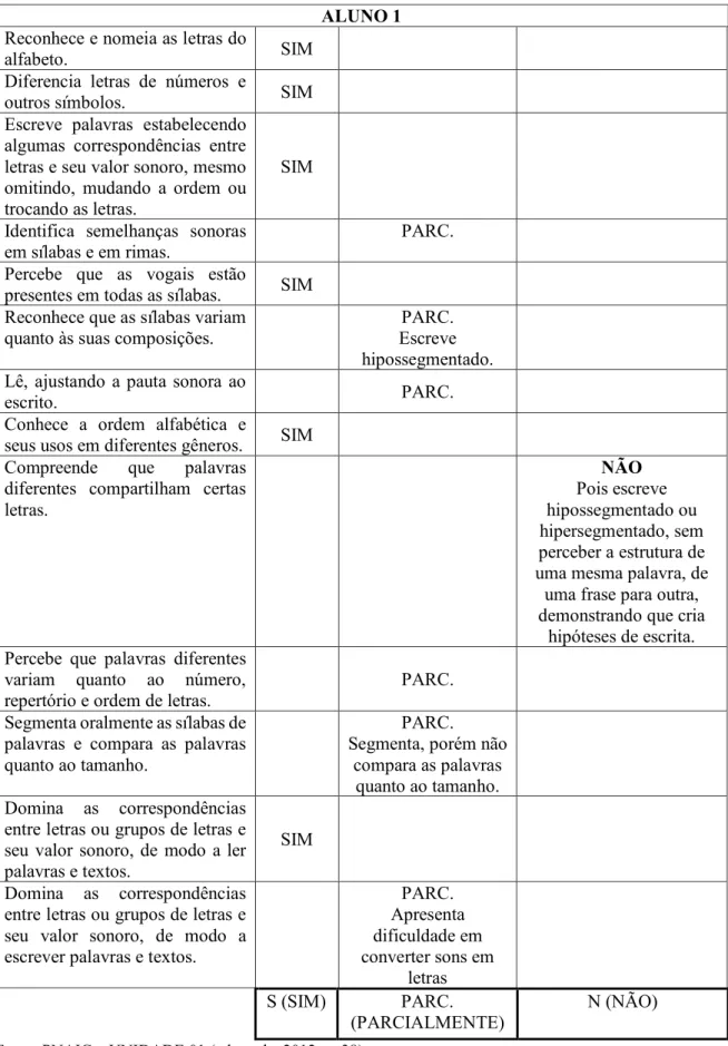 Tabela 6 - Instrumento de registro individual da aprendizagem quanto à apropriação do sistema  de escrita – Aluno 1 