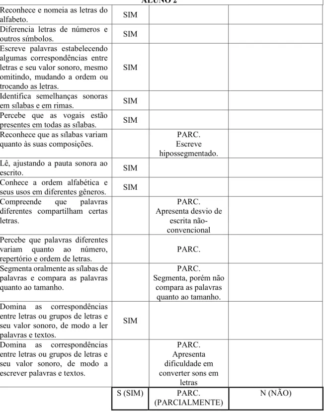 Tabela 7 - Instrumento de registro individual da aprendizagem quanto à apropriação do sistema  de escrita – Aluno 2 