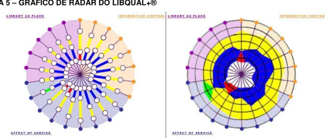 FIGURA 4  –  COMPOSIÇÃO DO GRÁFICO DE RADAR DO LIBQUAL+® 