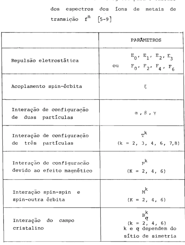 Tabela 2.1 - Parâmetros fenomenológicos para o cálculo dos espectros dos tons de metais de