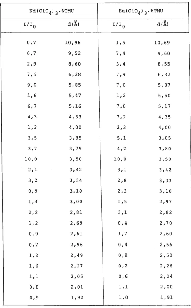 Tabela 4.3 - Valores obtidos dos difratogramas de raios-X dos compostos de fórmula geral Ln(C104)3.6TMU