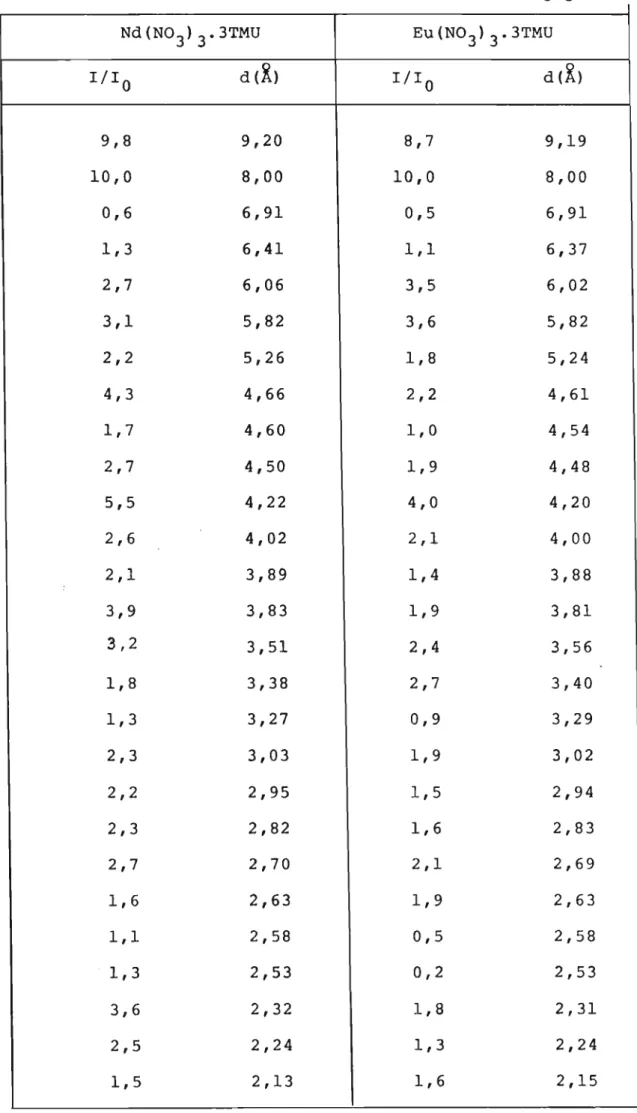 Tabela 4.4 - Valores obtidos dos difratogramas de raios-X dos compostos de fórmula geral Ln(N03)303TMU Nd(N0 3 ) 3&#34;3TMU EU(N0 3 )3·3TMU